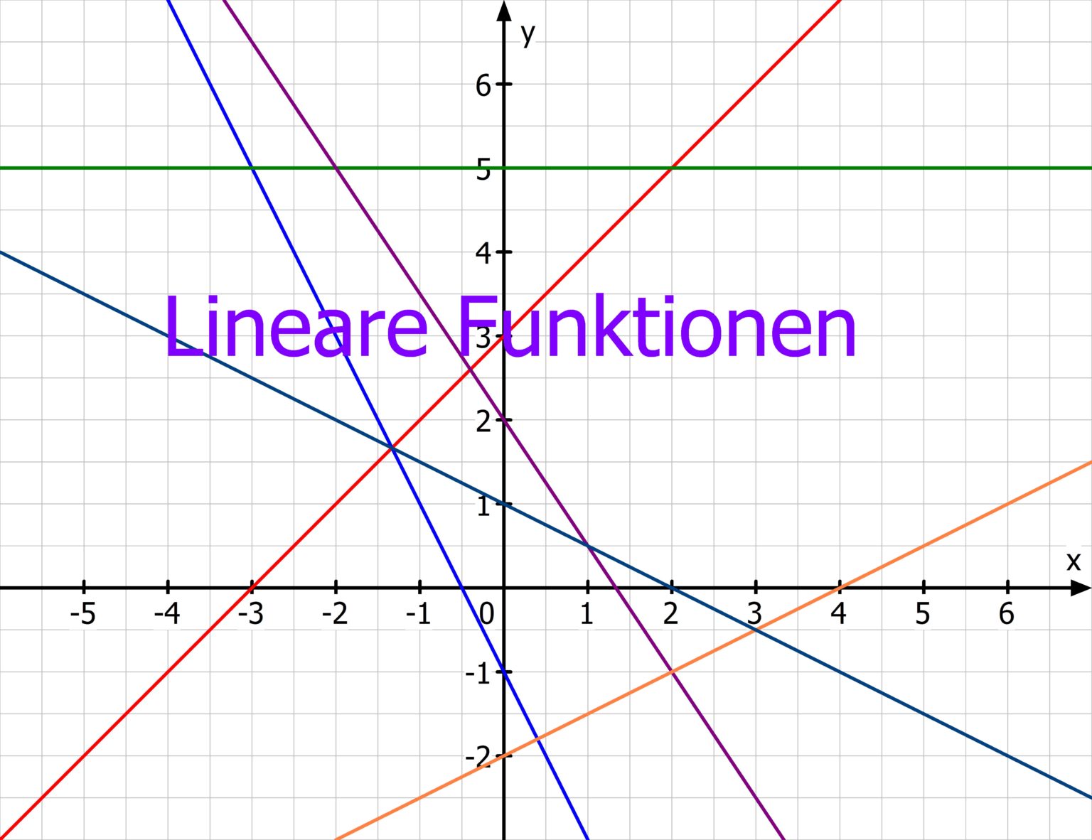 Quiz Lineare Funktionen – Teste Dein Wissen! | Hubert-ilbertz.de